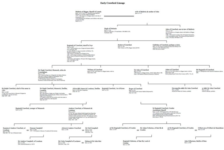 Genealogy – Clan Crawford Association