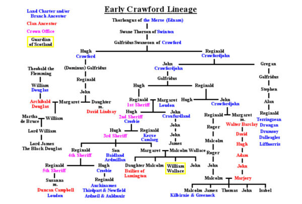 Genealogy – Clan Crawford Association